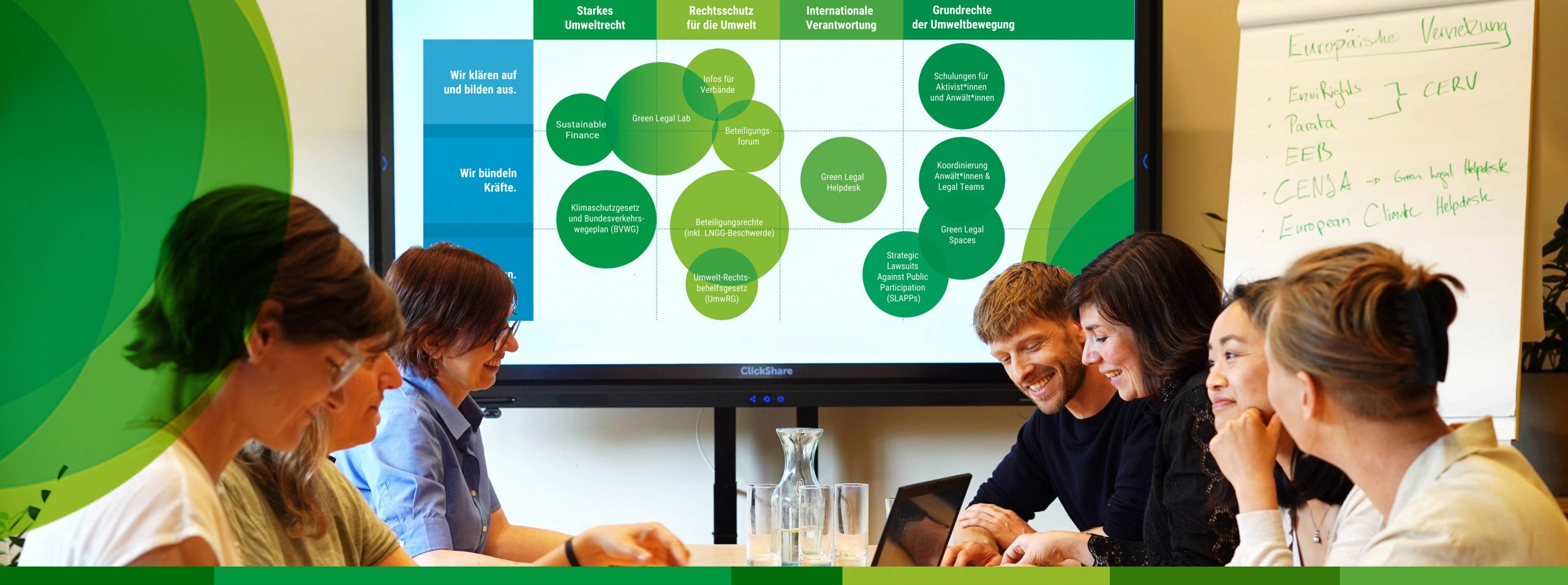 Sieben Personen sitzen in einer Besprechungssituation an einem Tisch; im Hintergrund sind ein Whitebord und ein Bildschirm mit einer Übersicht über die Arbeitsbereiche und Projekte von GLI zu erkennen.